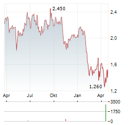 SMARTCRAFT GROUP Aktie Chart 1 Jahr