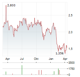 SMARTCRAFT GROUP Aktie Chart 1 Jahr