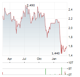 SMARTCRAFT GROUP Aktie Chart 1 Jahr
