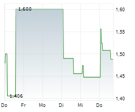 SMARTCRAFT GROUP AB Chart 1 Jahr