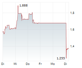 SMARTCRAFT GROUP AB Chart 1 Jahr