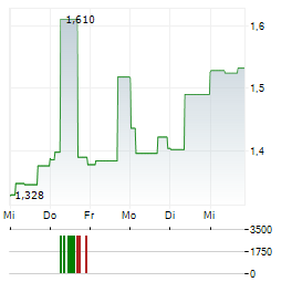 SMARTCRAFT GROUP Aktie 5-Tage-Chart