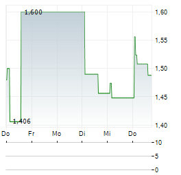 SMARTCRAFT GROUP Aktie 5-Tage-Chart