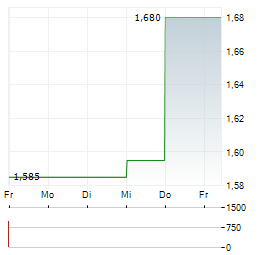SMARTCRAFT GROUP Aktie 5-Tage-Chart
