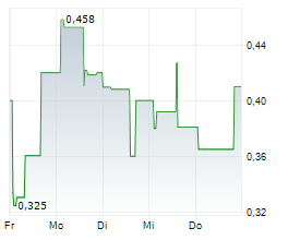 SMARTER WEB COMPANY PLC Chart 1 Jahr