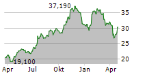 SMARTFINANCIAL INC Chart 1 Jahr