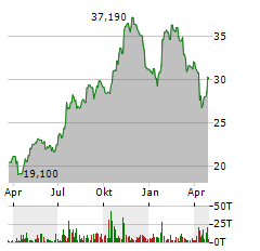 SMARTFINANCIAL Aktie Chart 1 Jahr