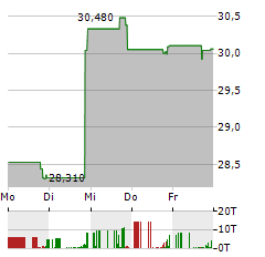 SMARTFINANCIAL Aktie 5-Tage-Chart