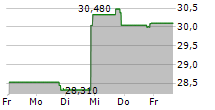 SMARTFINANCIAL INC 5-Tage-Chart