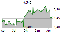 SMARTONE TELECOMMUNICATIONS HOLDINGS LTD Chart 1 Jahr