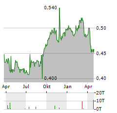 SMARTONE TELECOMMUNICATIONS Aktie Chart 1 Jahr