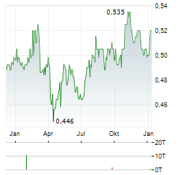 SMARTONE TELECOMMUNICATIONS HOLDINGS LTD Jahres Chart