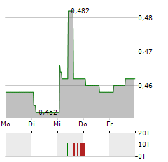 SMARTONE TELECOMMUNICATIONS Aktie 5-Tage-Chart