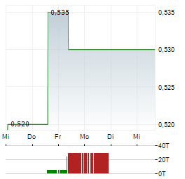 SMARTONE TELECOMMUNICATIONS Aktie 5-Tage-Chart