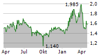 SMARTOPTICS GROUP AS Chart 1 Jahr