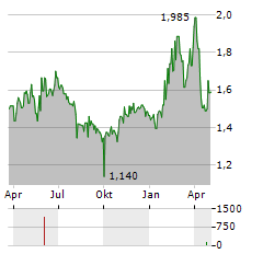 SMARTOPTICS GROUP Aktie Chart 1 Jahr