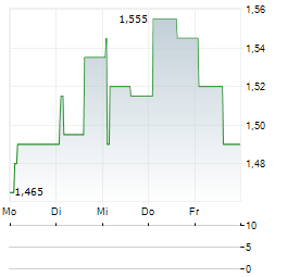 SMARTOPTICS GROUP Aktie 5-Tage-Chart