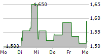 SMARTOPTICS GROUP AS 5-Tage-Chart