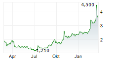 SMARTOPTICS GROUP ASA Chart 1 Jahr