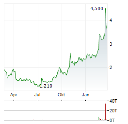 SMARTOPTICS GROUP Aktie Chart 1 Jahr