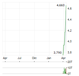 SMARTOPTICS GROUP Aktie Chart 1 Jahr