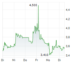 SMARTOPTICS GROUP ASA Chart 1 Jahr