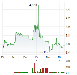 SMARTOPTICS GROUP Aktie 5-Tage-Chart