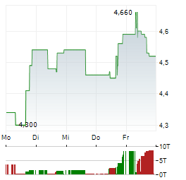 SMARTOPTICS GROUP Aktie 5-Tage-Chart