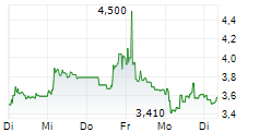 SMARTOPTICS GROUP ASA 5-Tage-Chart