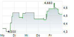 SMARTOPTICS GROUP ASA 5-Tage-Chart