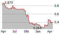 SMARTPAY HOLDINGS LTD Chart 1 Jahr