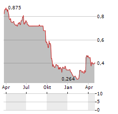 SMARTPAY Aktie Chart 1 Jahr