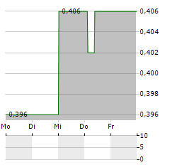 SMARTPAY Aktie 5-Tage-Chart