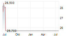 SMARTPHOTO GROUP NV Chart 1 Jahr