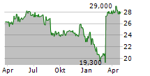 SMARTPHOTO GROUP NV Chart 1 Jahr