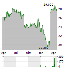 SMARTPHOTO GROUP Aktie Chart 1 Jahr