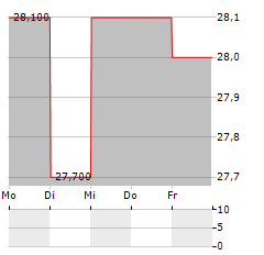 SMARTPHOTO GROUP Aktie 5-Tage-Chart