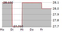 SMARTPHOTO GROUP NV 5-Tage-Chart