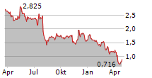 SMARTRENT INC Chart 1 Jahr