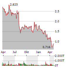 SMARTRENT Aktie Chart 1 Jahr