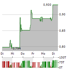 SMARTRENT Aktie 5-Tage-Chart