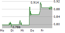 SMARTRENT INC 5-Tage-Chart