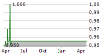 SMARTSPACE SOFTWARE PLC Chart 1 Jahr