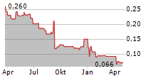 SMARTTECH247 GROUP PLC Chart 1 Jahr