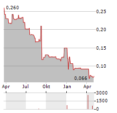 SMARTTECH247 GROUP Aktie Chart 1 Jahr