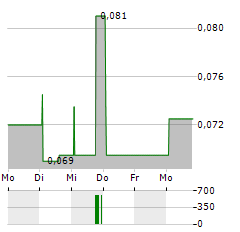 SMARTTECH247 GROUP Aktie 5-Tage-Chart