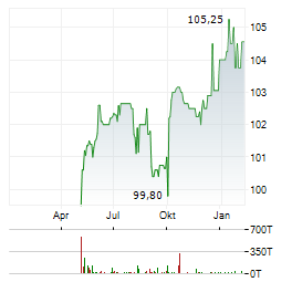 SMAVA Aktie Chart 1 Jahr