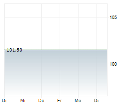 SMAVA GMBH Chart 1 Jahr