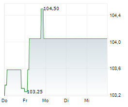 SMAVA GMBH Chart 1 Jahr