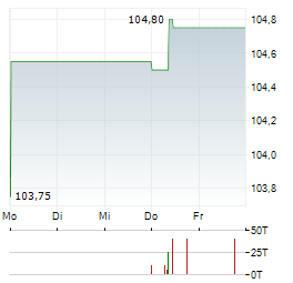 SMAVA Aktie 5-Tage-Chart